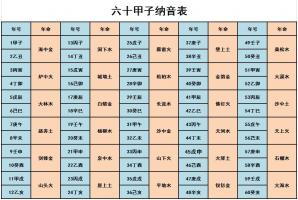 六十甲子納音五行表，六十甲子納音表詳細(xì)解釋?zhuān)?>
                            </div>
                            <dl class=