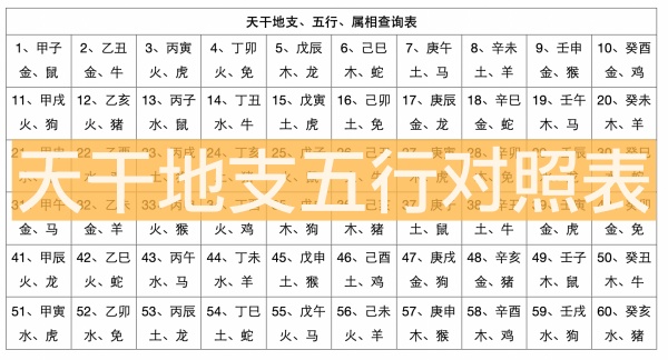 天干地支五行對(duì)照表，天干地支生辰八字查詢表！