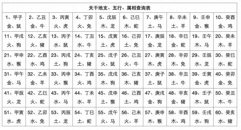 天干地支五行對(duì)照表，天干地支生辰八字查詢表！