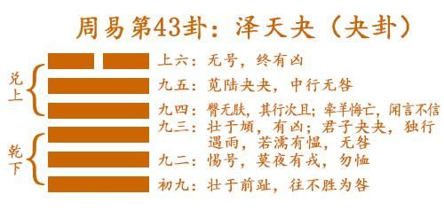 周易第43卦_夬卦(澤天夬)_兌上乾下_夬卦詳解