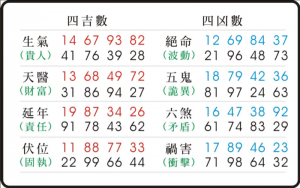 天醫(yī)磁場(chǎng)數(shù)字組合財(cái)富是什么意思？