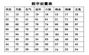 數(shù)字能量學數(shù)字組合解析