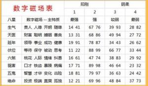 數(shù)字能量學手機號碼測算方法