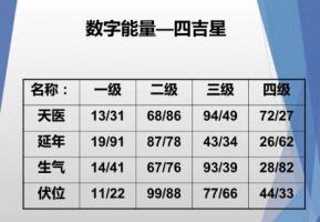 數(shù)字能量生氣磁場代表什么意思？
