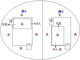 臥室風(fēng)水床的方位及朝向禁忌