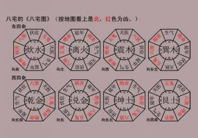 八宅風(fēng)水學(xué)入門基礎(chǔ)