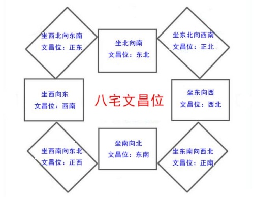 孩子臥室文昌位置示意圖