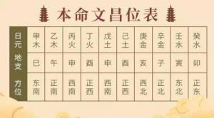 文昌位的正確位置，八字文昌位最準(zhǔn)確的查法！