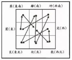 2024九宮飛星家風(fēng)水方位吉兇布局詳解