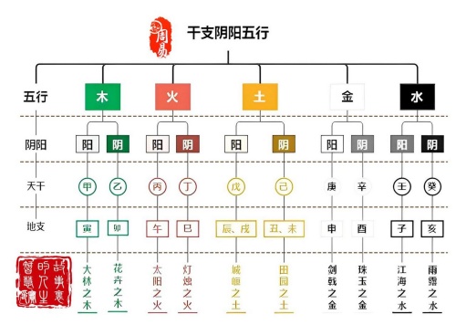 十天干十二地支是什么 十天干五行屬性