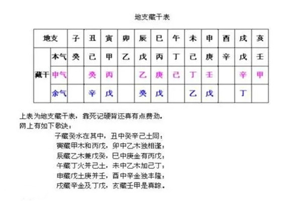 十二地支藏干口訣，十二地支藏干是什么意思？