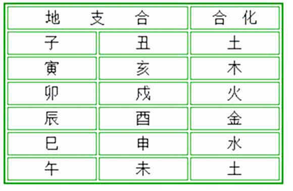 四柱命理入門(mén)學(xué)習(xí)班選節(jié)：十二地支六合詳解