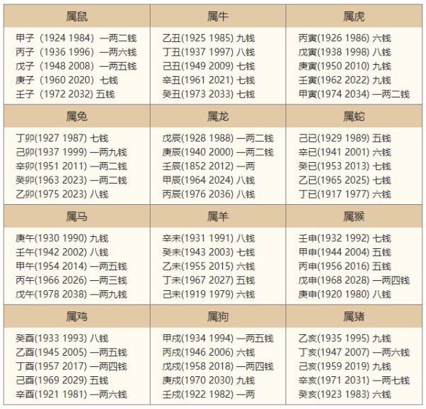2024年的生辰八字稱骨算命，2024年稱骨算命多重？