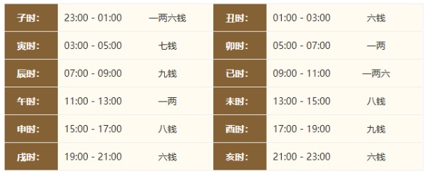 2024年的生辰八字稱骨算命，2024年稱骨算命多重？