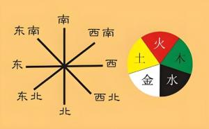 五行方位對照表，五行方位圖解！
