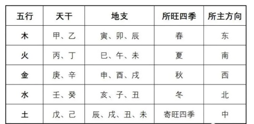 十天干十二地支陰陽五行屬性